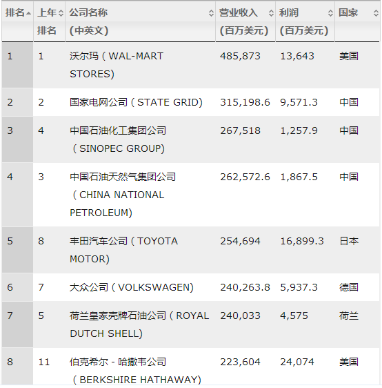 國家電網蟬聯世界500強亞軍，僅次于沃爾瑪！