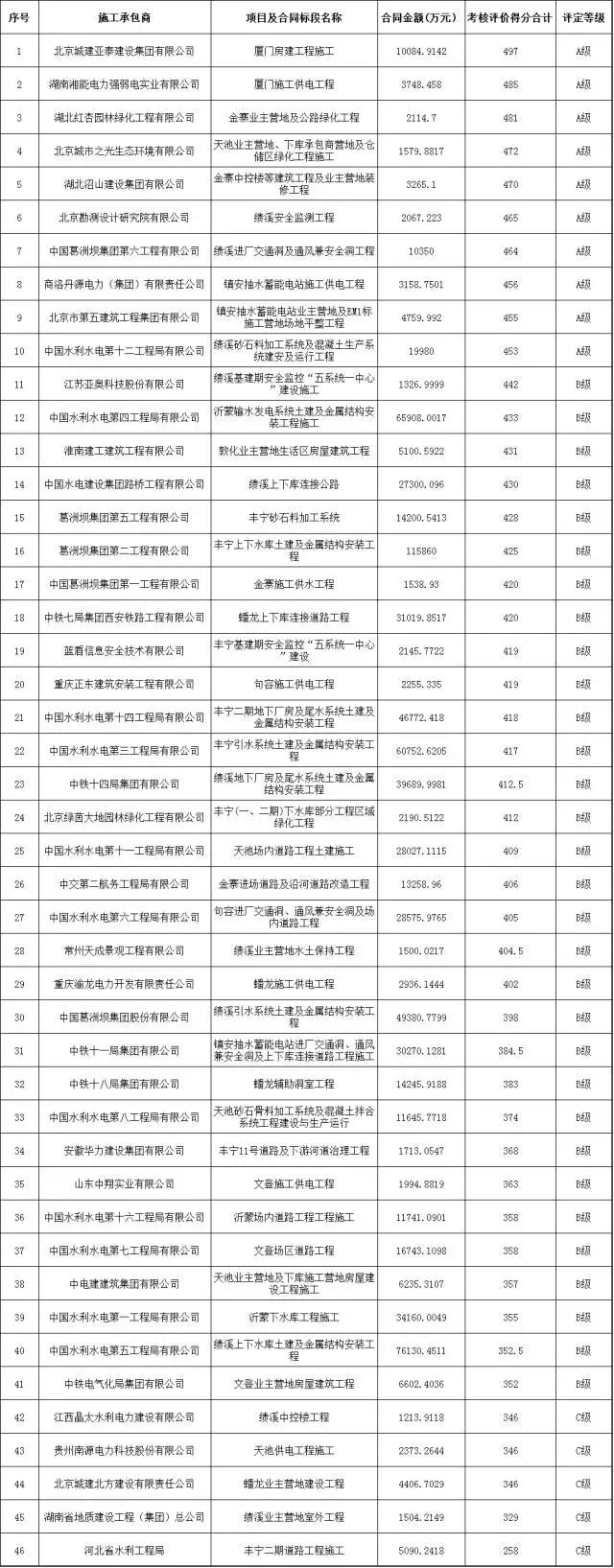 國網評出2017十大A級水電安裝工程承包商