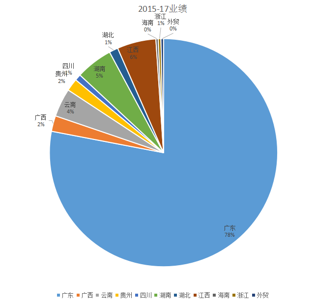 紫光電氣近3年業績分析